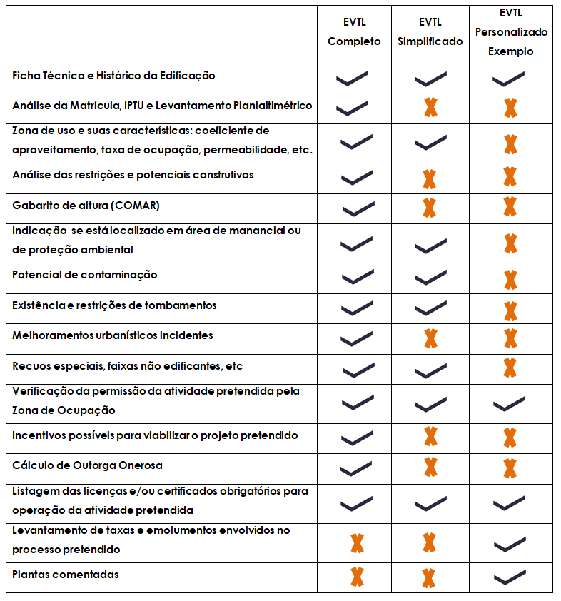 Tipos de EVTL